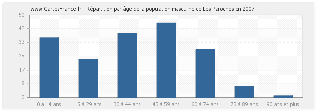 Répartition par âge de la population masculine de Les Paroches en 2007